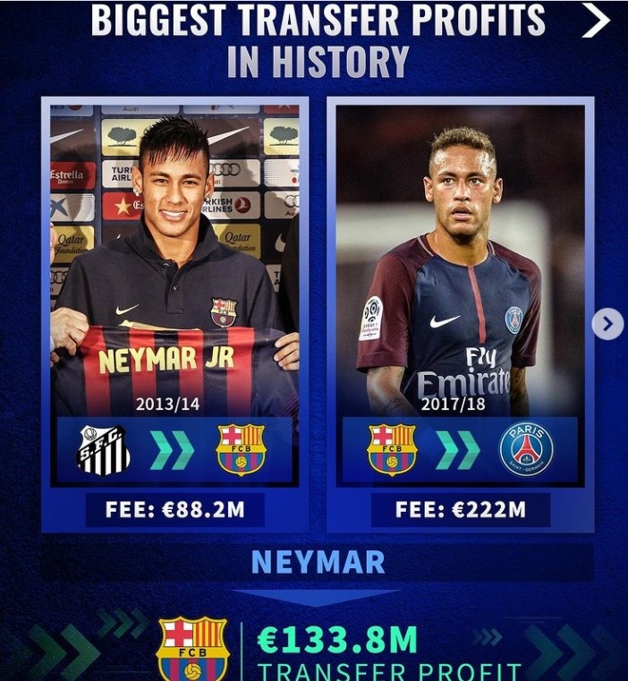 俱乐部出售球员获利榜：巴萨出售内马尔获利1.338亿欧元居首