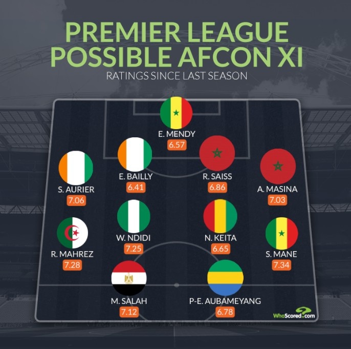 whoscored评英超征战非洲杯最佳阵：马内、萨拉赫、奥巴梅扬领衔