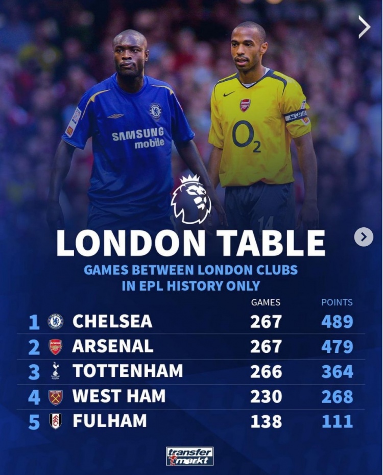 英超伦敦德比历史积分榜：切尔西489分居首，阿森纳热刺二三位