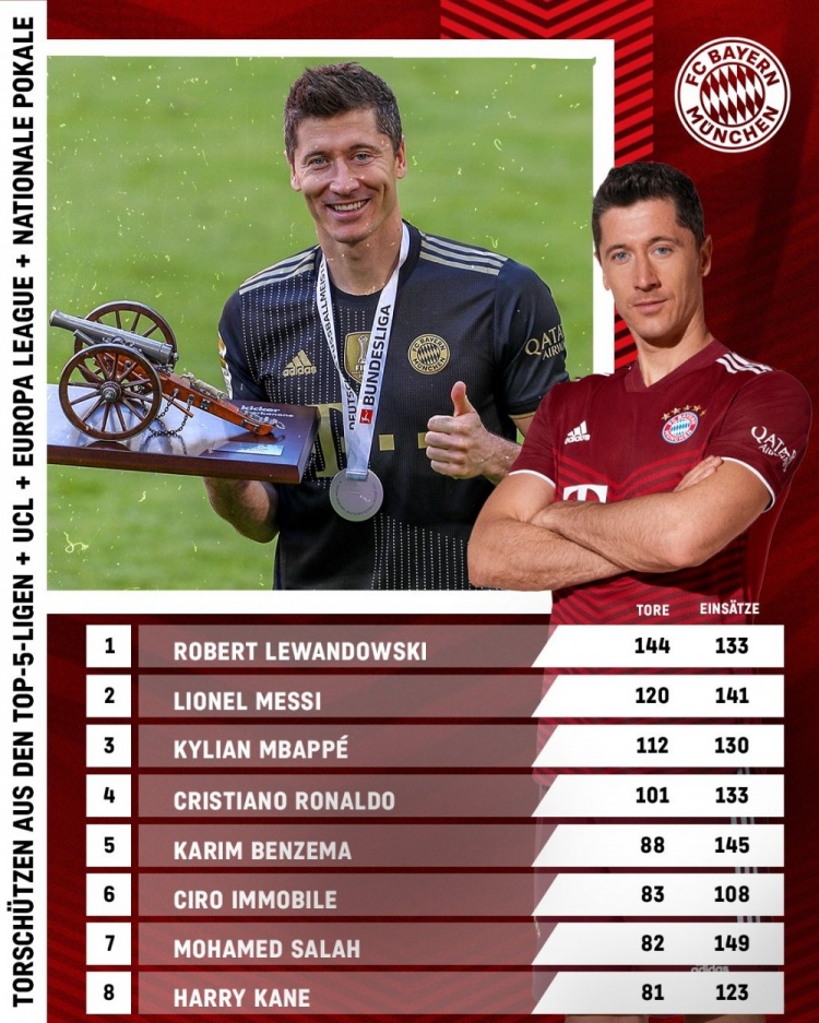 近3年各项赛事总射手榜：莱万144球居首，梅西第2、C罗第4