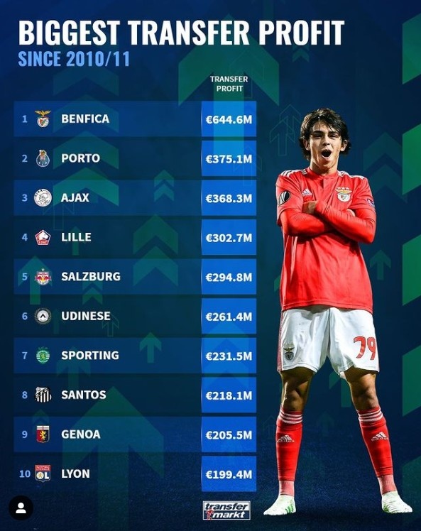 近10年转会盈利榜：本菲卡狂赚6.446亿欧，多特、摩纳哥未上榜