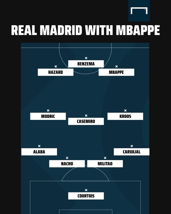 进球网预测皇马新赛季主力阵容：本泽马、姆巴佩、阿扎尔三叉戟