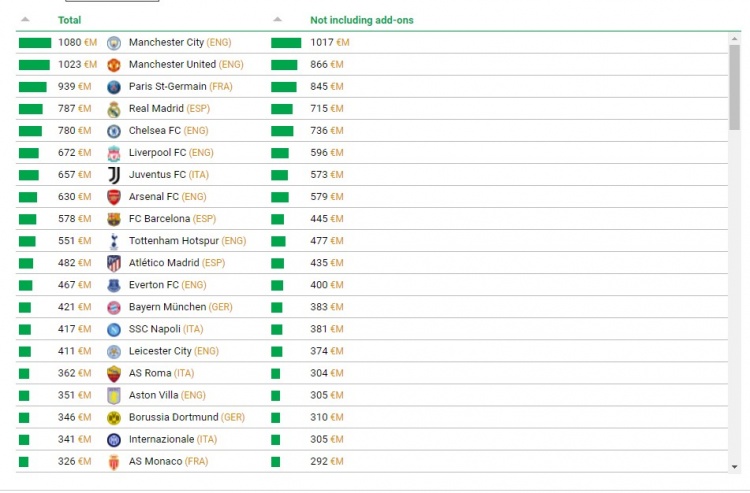 组建阵容花费排行：曼市双雄均超10亿，阿森纳排名第八