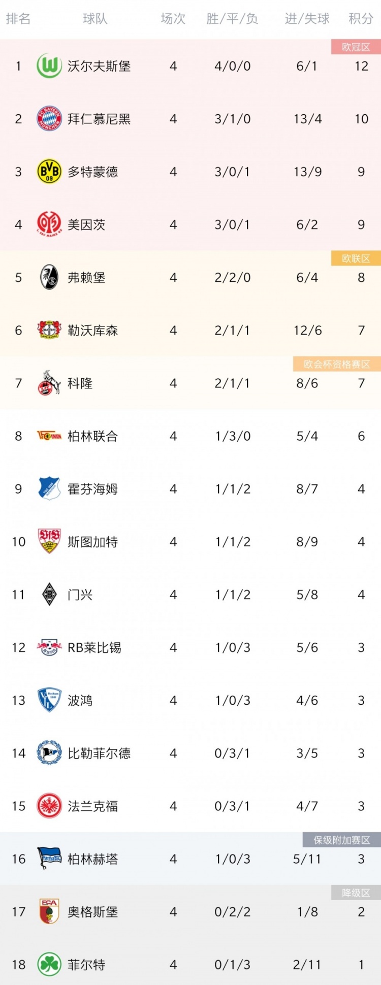 德甲第4轮综述：拜仁客胜莱比锡 多特逆转勒沃库森