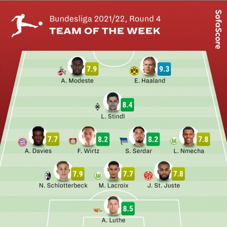 Sofa德甲周最佳阵容:哈兰德搭档莫德斯特,阿方索-戴维斯在列