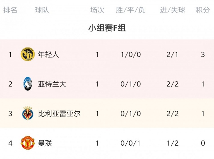 逆转曼联，年轻人是11-12赛季后首支登顶欧冠小组的瑞士球队