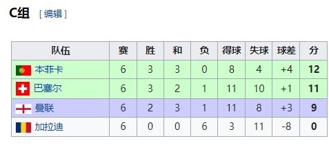 逆转曼联，年轻人是11-12赛季后首支登顶欧冠小组的瑞士球队