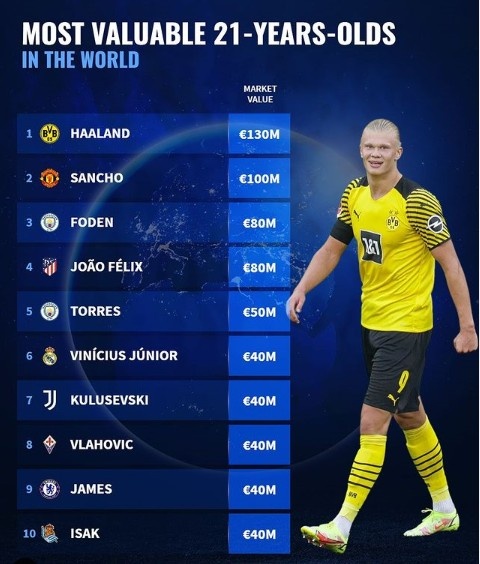 德转列21岁球员身价榜：哈兰德、桑乔、福登领衔