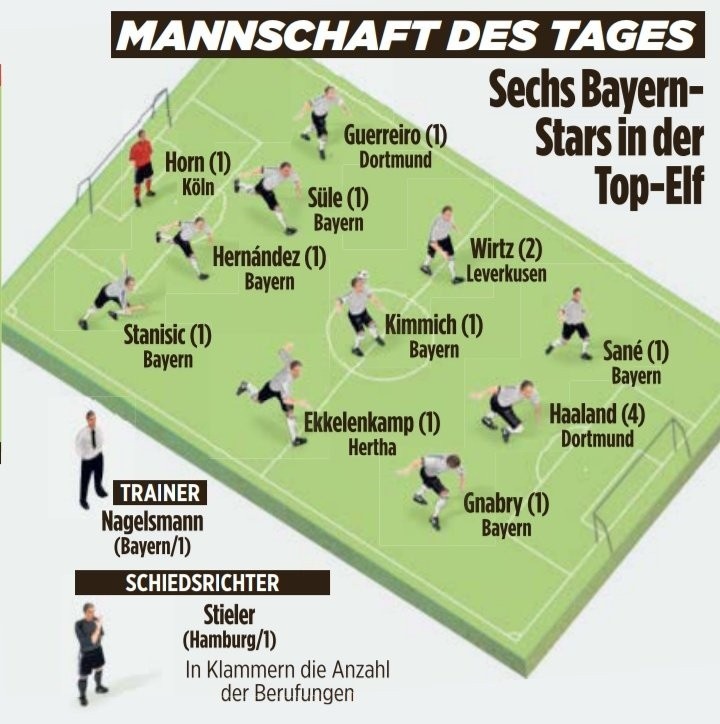 图片报评本周德甲最佳阵：拜仁6将无莱万，哈兰德维尔茨在列