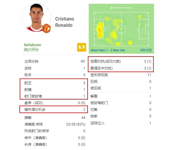 深度解析36岁C罗3场进4球：两大优势奠定战术地位，藏拙是关键