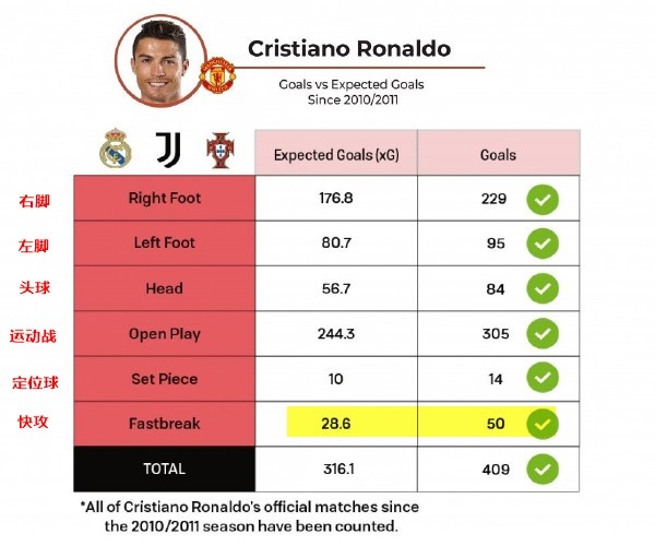 深度解析36岁C罗3场进4球：两大优势奠定战术地位，藏拙是关键