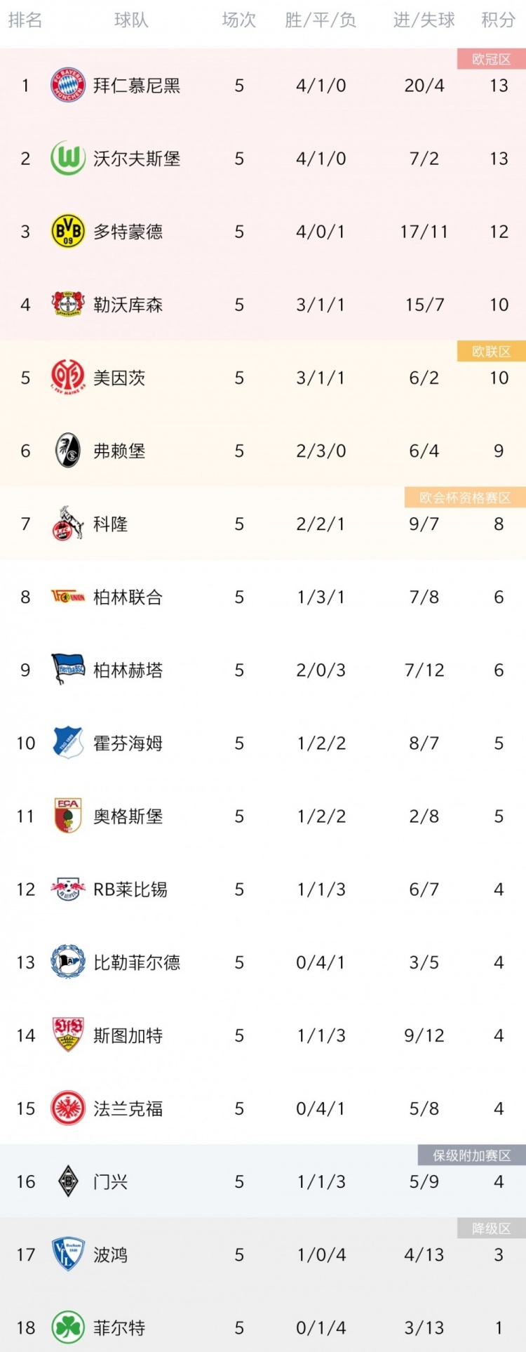 德甲第5轮综述：拜仁屠杀波鸿 狼堡战平法兰克福