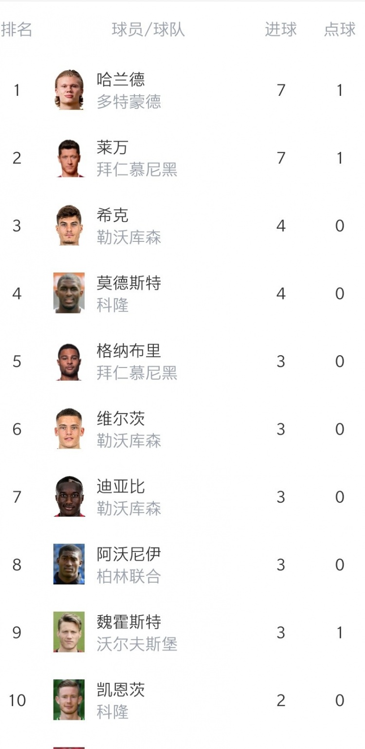 德甲第5轮综述：拜仁屠杀波鸿 狼堡战平法兰克福