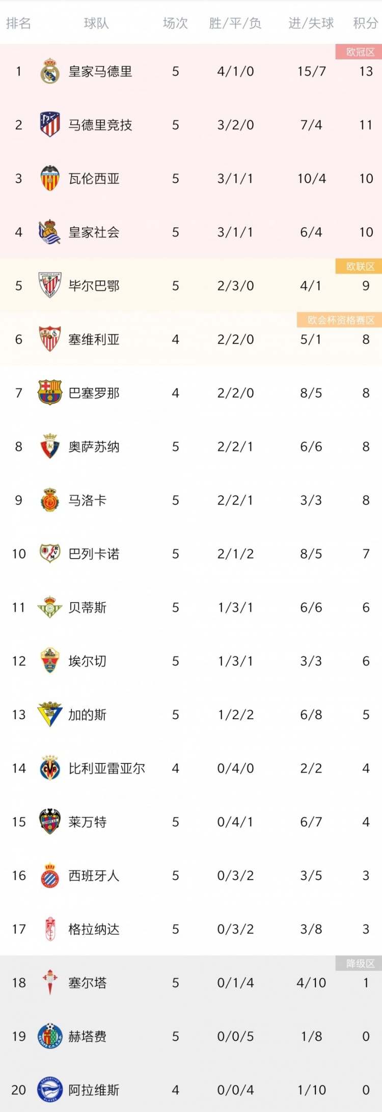 西甲第5轮综述：皇马告捷巴萨战平 马竞毕巴互交白卷