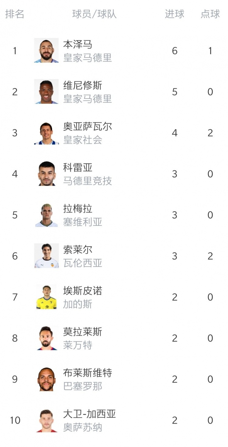 西甲第5轮综述：皇马告捷巴萨战平 马竞毕巴互交白卷