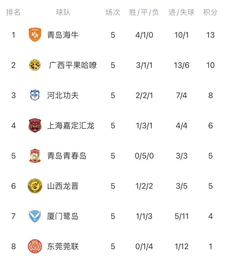 中乙冲甲组第5轮综述:青岛海牛大胜领跑,东莞莞联难求一胜