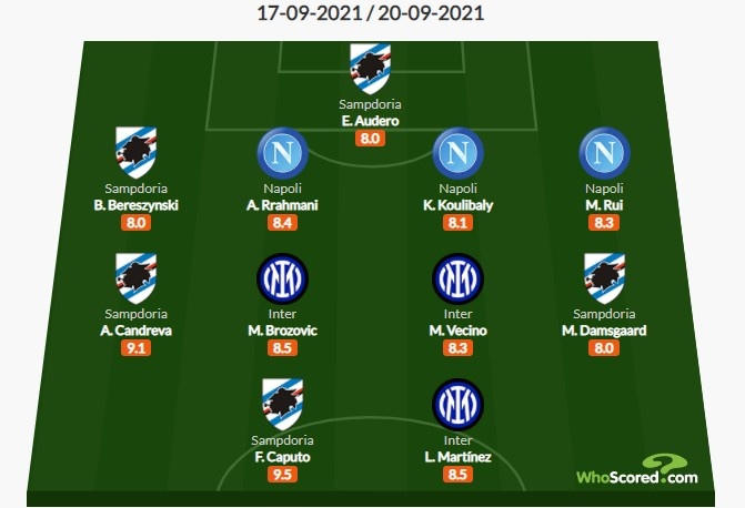 Whoscored意甲第4轮最佳阵：劳塔罗领衔，B罗、坎德雷瓦在列