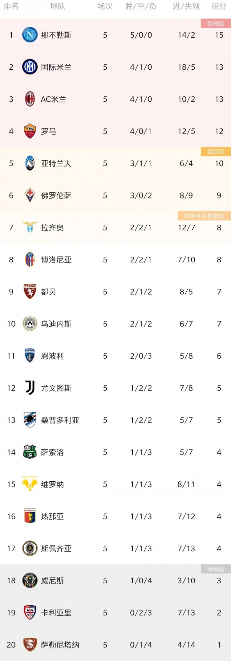 意甲第5轮综述：米兰双雄皆奏凯 那不勒斯5连胜领跑