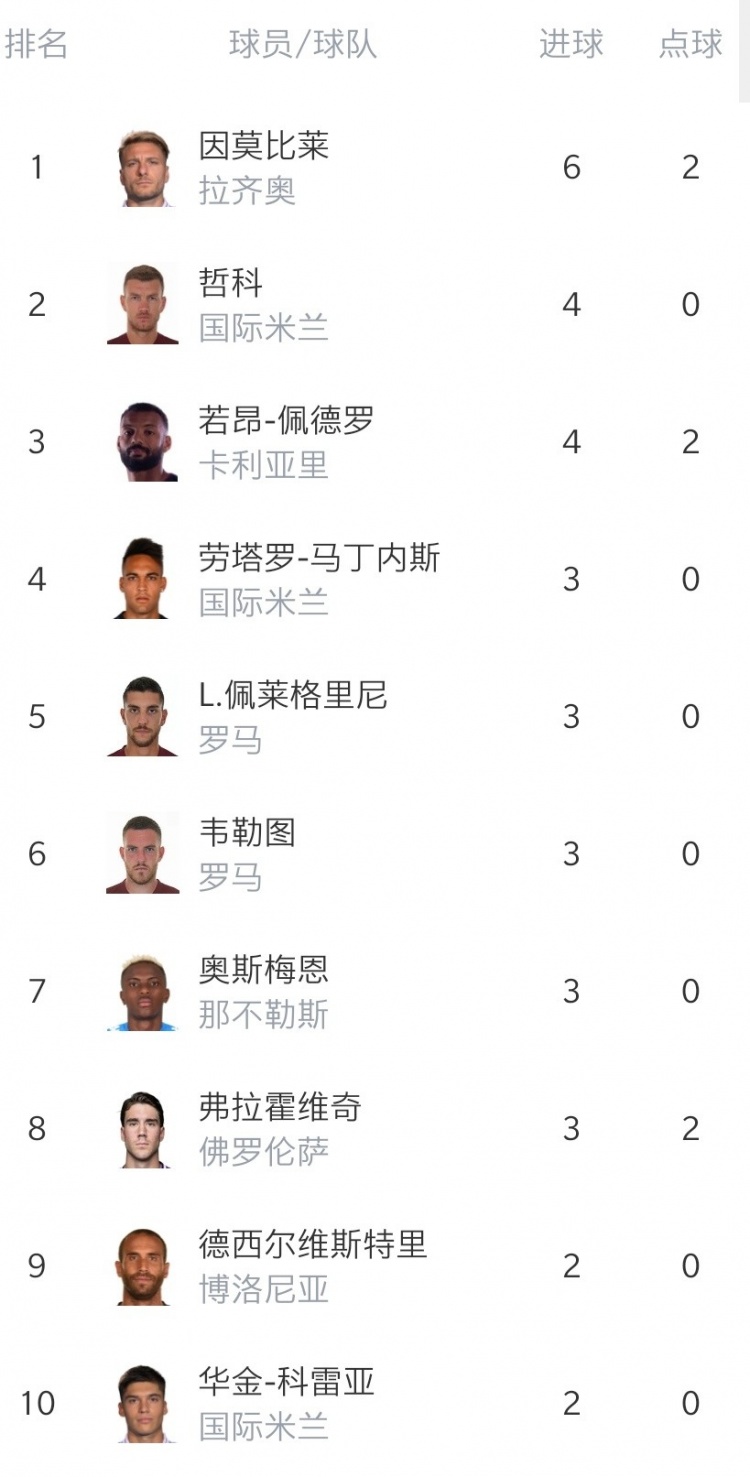 意甲第5轮综述：米兰双雄皆奏凯 那不勒斯5连胜领跑