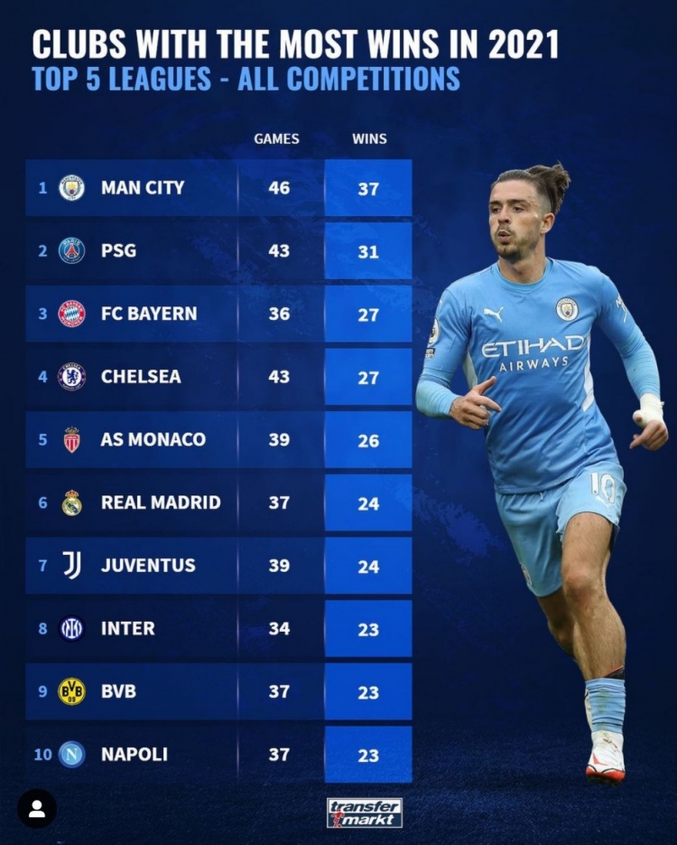 2021年五大联赛各队胜场榜单：曼城37胜居首，巴黎31胜次席