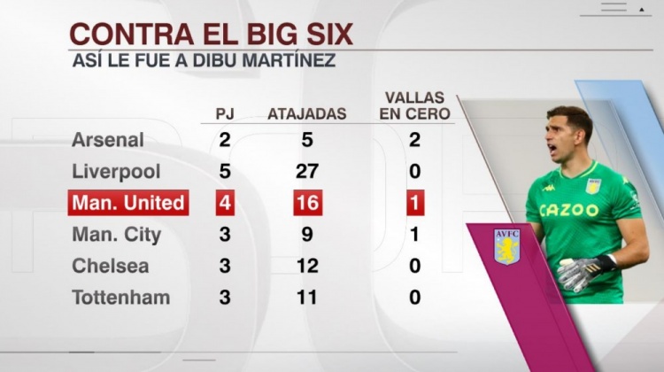 马丁内斯对BIG6数据:20场比赛贡献80次扑救,完成4场零封