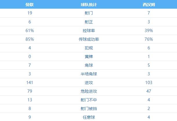 曼联周记：一周双败且两员大将伤退，索肖出征欧冠前面临绝境