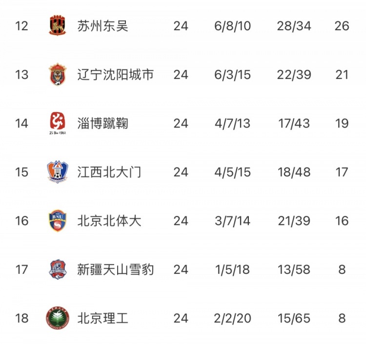 中甲第24轮综述：梅州客家继续领跑，武汉三镇八连胜位居次席