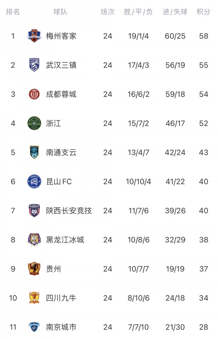 中甲第24轮综述：梅州客家继续领跑，武汉三镇八连胜位居次席