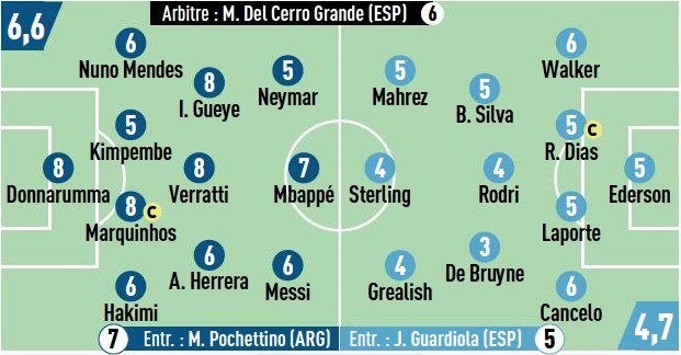 队报评巴黎vs曼城:小多盖耶高分梅西及格 曼城几乎全队差评