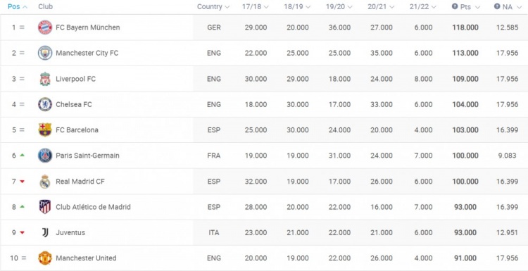 欧足联俱乐部积分：拜仁榜首曼城次席 红军蓝军巴萨紧随其后