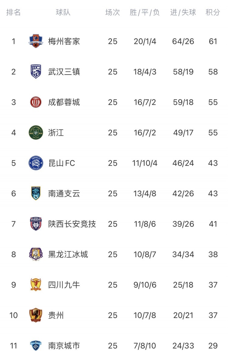 中甲第25轮综述：梅州客家获胜继续领跑，浙江队积分追平成都蓉城