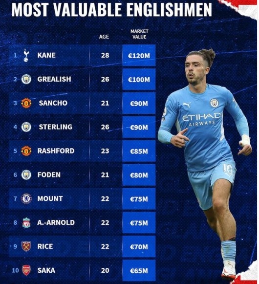英格兰球员身价榜：凯恩居首，格拉利什、桑乔进前三