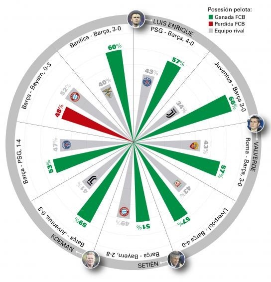 过去4年巴萨欧冠9次失利,其中8次控球率占优