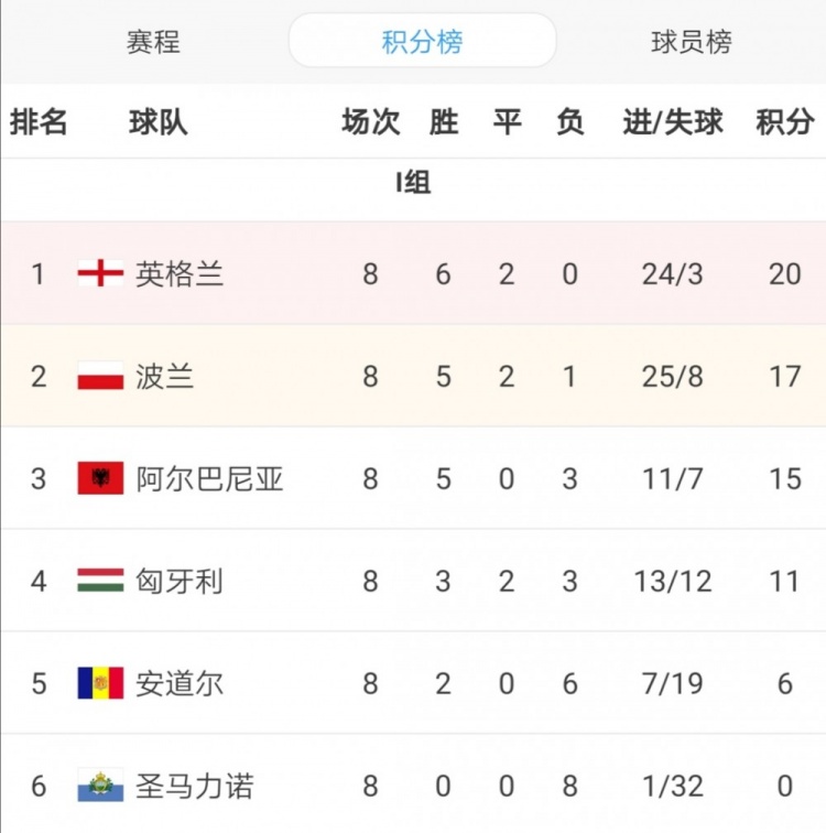 世预赛欧洲区I组积分榜：英格兰20分领跑，波兰17分升至次席