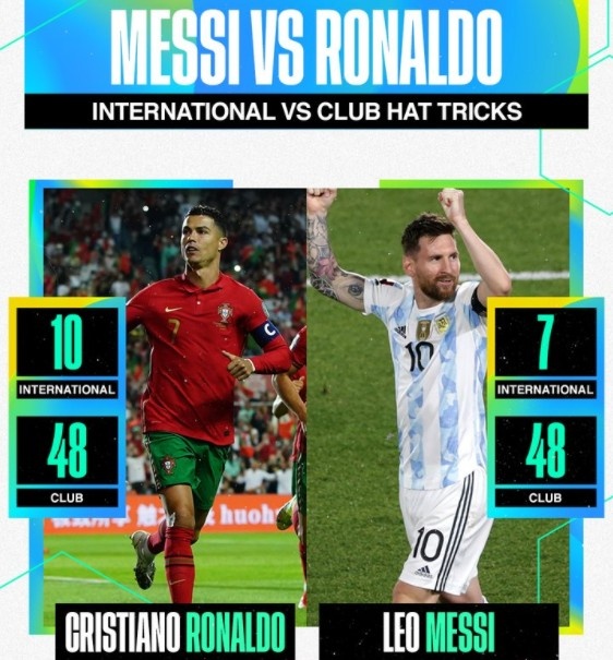 外媒对比梅罗戴帽数：俱乐部均48次，国家队C罗多3次