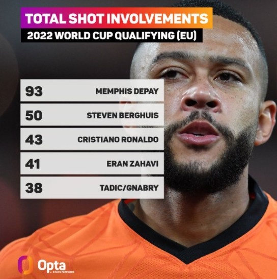 本届世欧预参与射门榜:德佩93次领跑,C罗第3、扎哈维第4