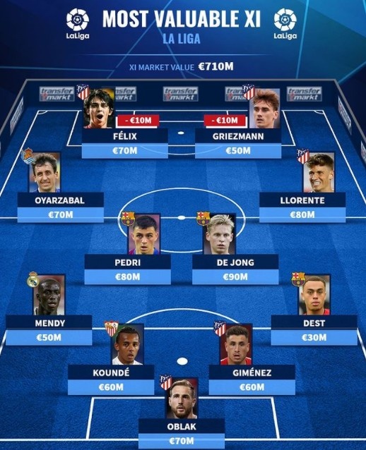 德转评西甲最贵阵:奥布拉克领衔马竞5将,德容、佩德里在列