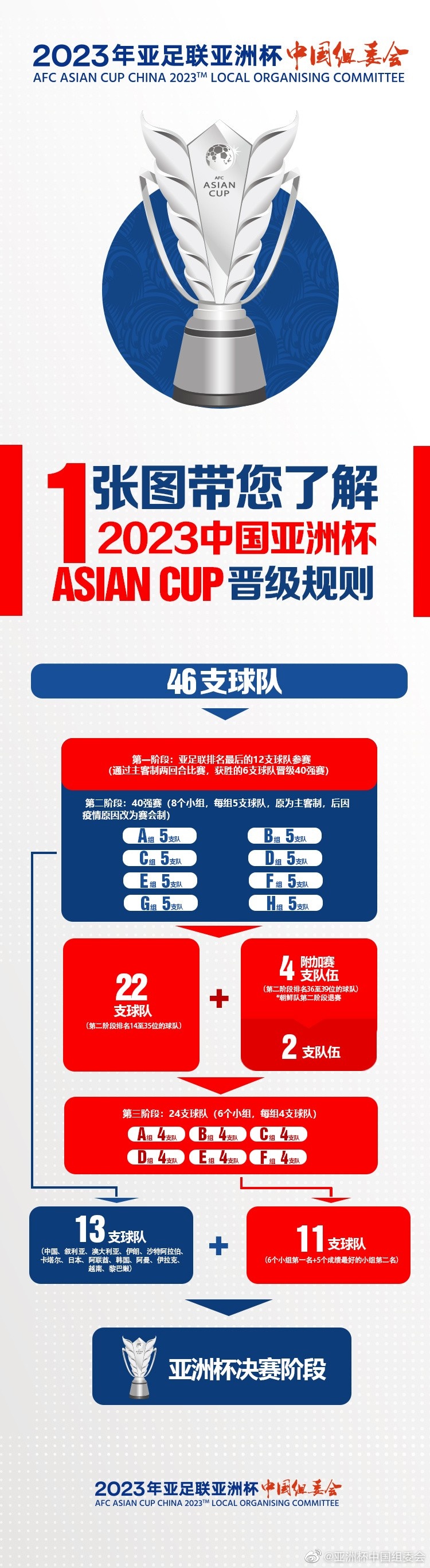 亚洲杯预选赛24队全部产生：包括乌兹、约旦，将决出11个名额