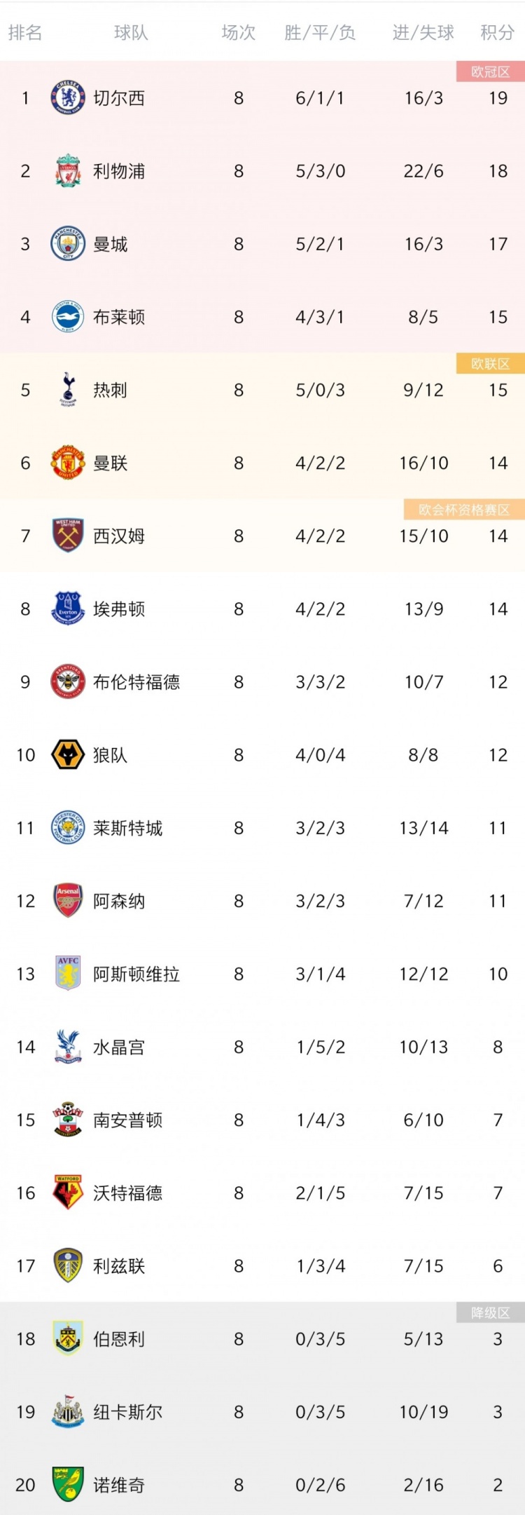 英超第8轮综述:曼联不敌莱斯特城 阿森纳战平水晶宫