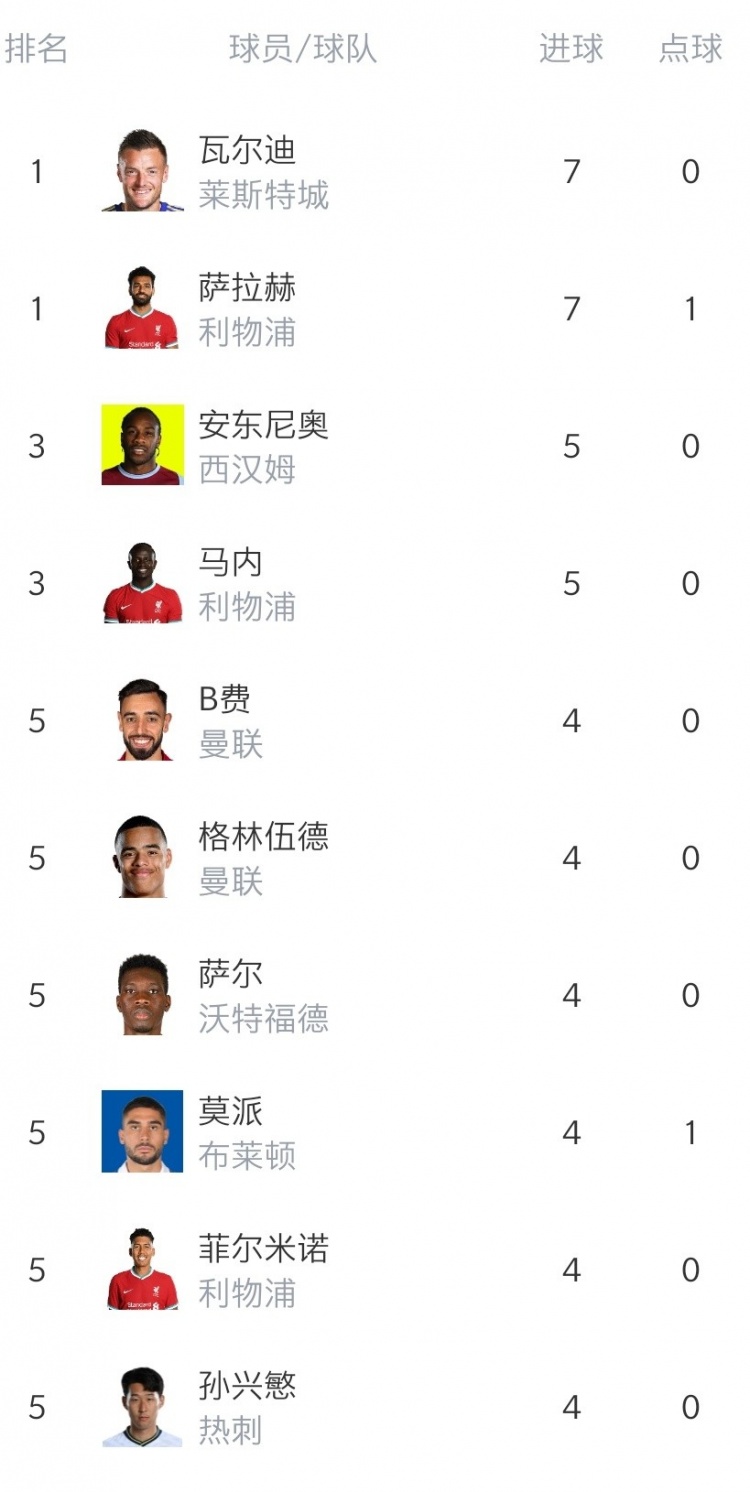 英超第8轮综述:曼联不敌莱斯特城 阿森纳战平水晶宫