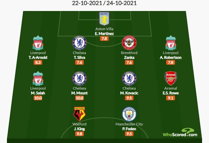 Whoscored英超第9轮最佳阵:萨拉赫、芒特满分领衔,福登在列