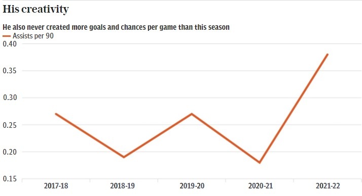 观点：再一次全面提升，如今萨拉赫有理由被视为足坛最佳