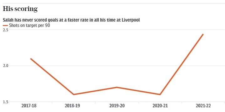 观点：再一次全面提升，如今萨拉赫有理由被视为足坛最佳