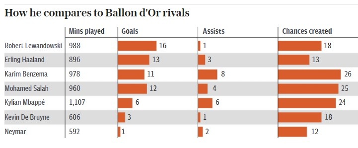 观点：再一次全面提升，如今萨拉赫有理由被视为足坛最佳