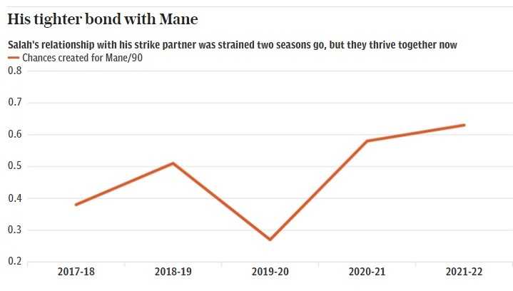 观点：再一次全面提升，如今萨拉赫有理由被视为足坛最佳