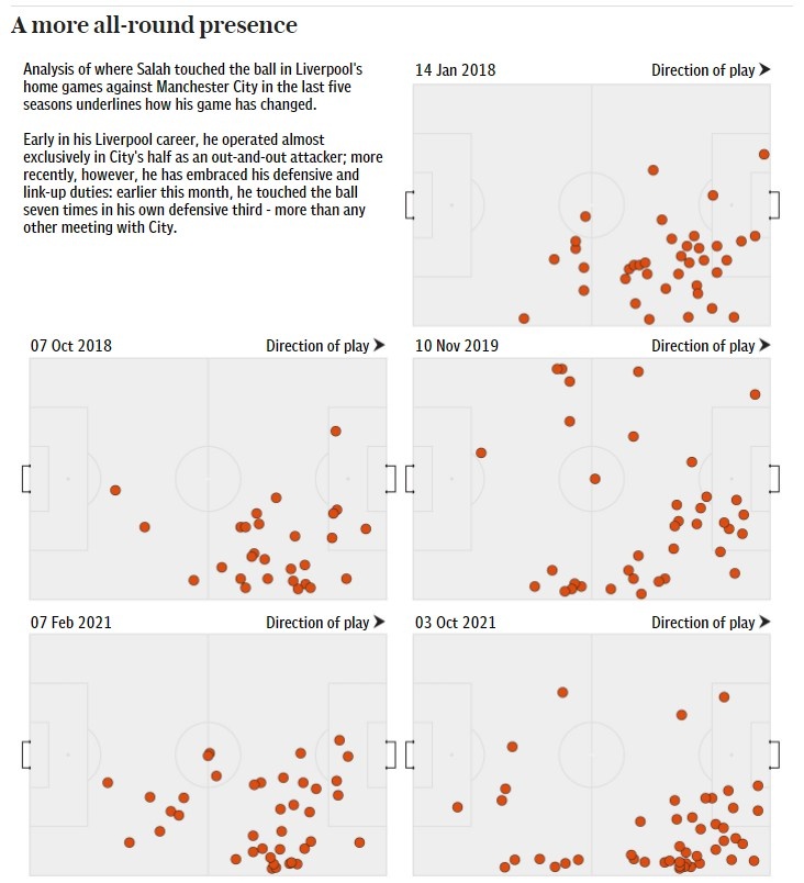 观点：再一次全面提升，如今萨拉赫有理由被视为足坛最佳