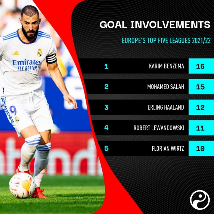 五大联赛参与进球榜：本泽马16球领跑，萨拉赫15球列次席