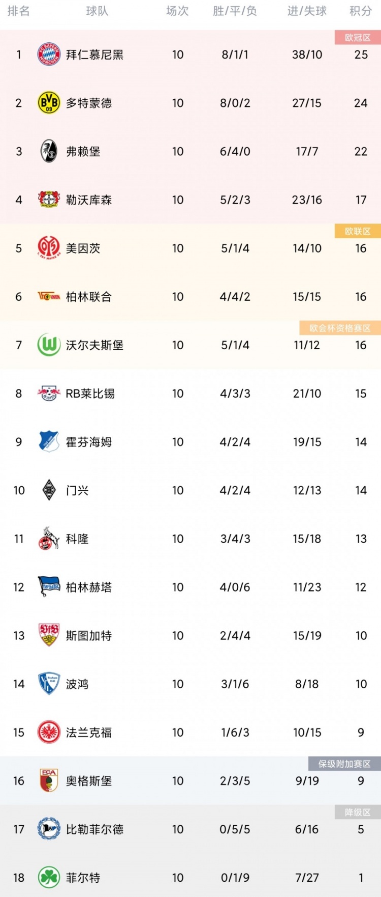 德甲第10轮综述：拜仁多特皆奏凯 狼堡客胜勒沃库森