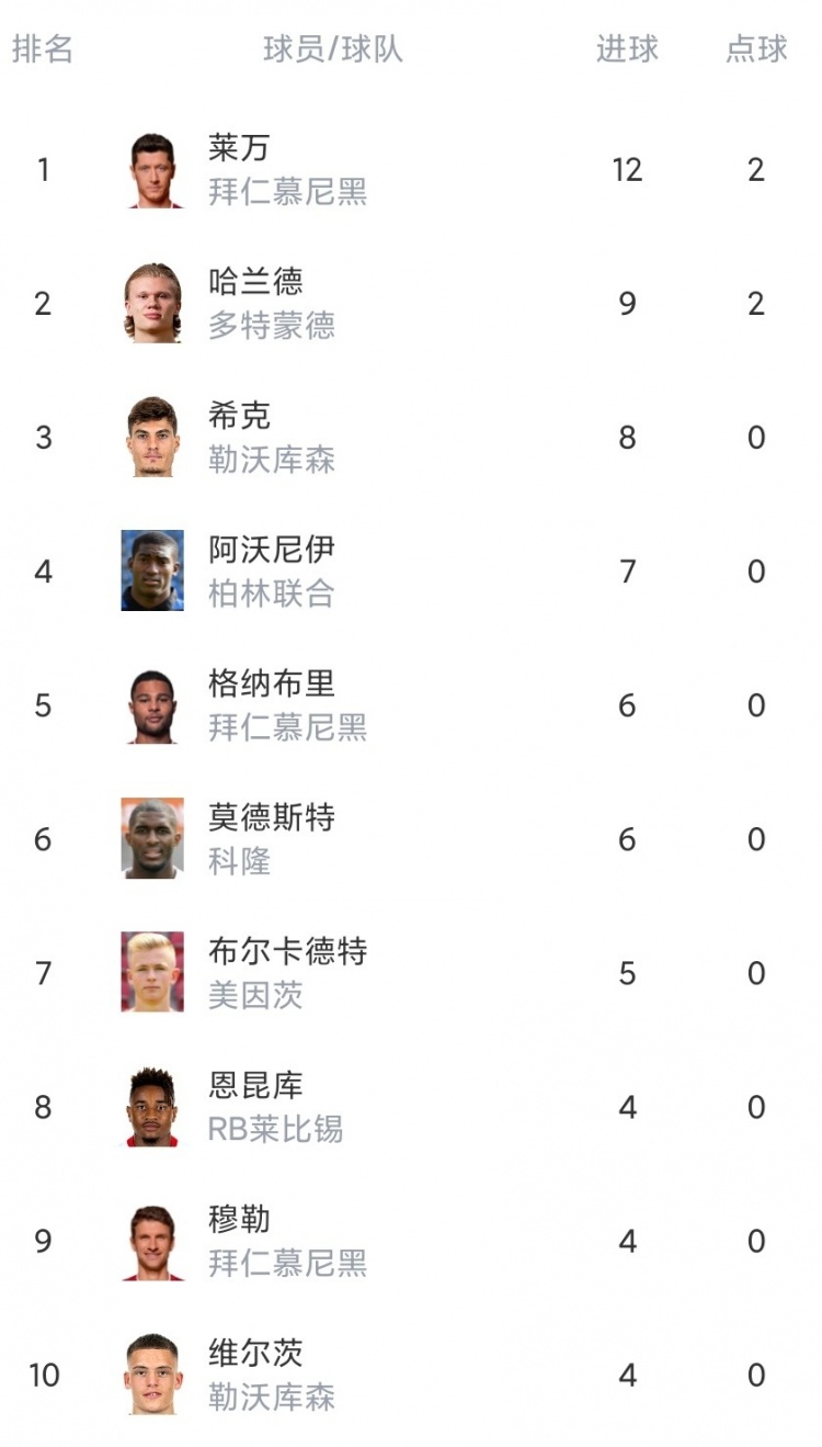 德甲第10轮综述：拜仁多特皆奏凯 狼堡客胜勒沃库森