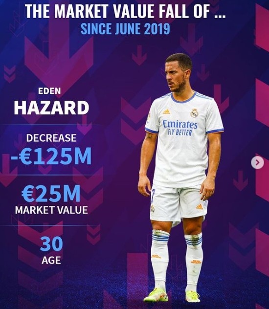 德转列近年身价贬值榜：库鸟贬值1.3亿欧、阿扎尔贬值1.25亿欧